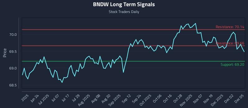 BNDW Long Term Analysis for December 8 2025 BNDW Long Term Analysis for December 8 2025