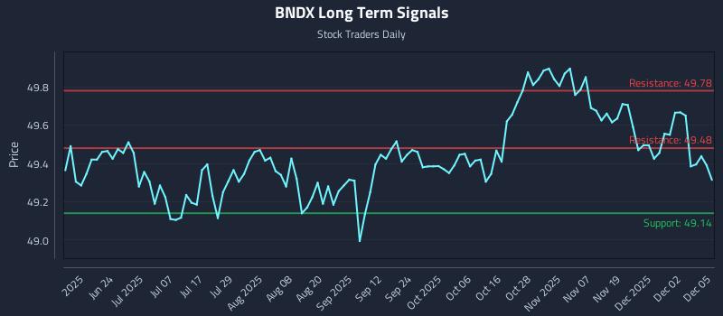 BNDX Long Term Analysis for December 8 2025 BNDX Long Term Analysis for December 8 2025