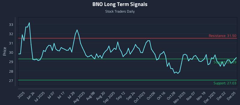 BNO Long Term Analysis for December 8 2025