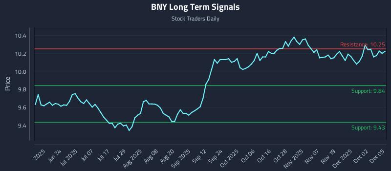 BNY Long Term Analysis for December 8 2025