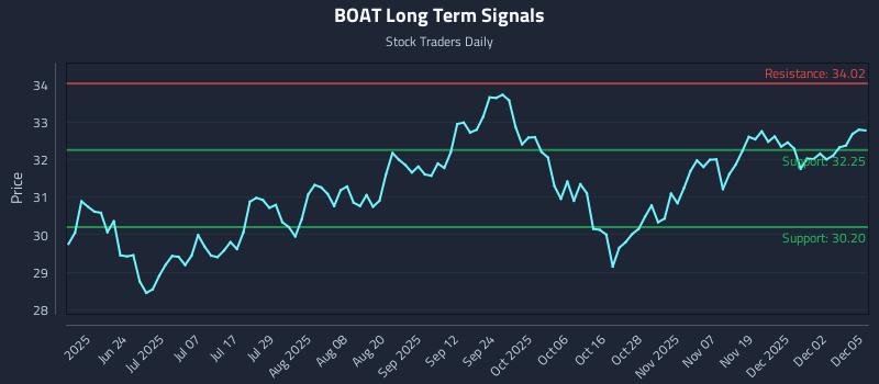 BOAT Long Term Analysis for December 8 2025 BOAT Long Term Analysis for December 8 2025
