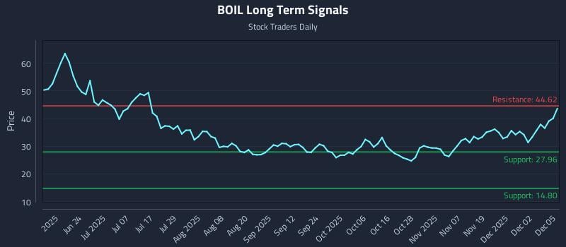 BOIL Long Term Analysis for December 8 2025