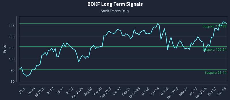 BOKF Long Term Analysis for December 8 2025 BOKF Long Term Analysis for December 8 2025
