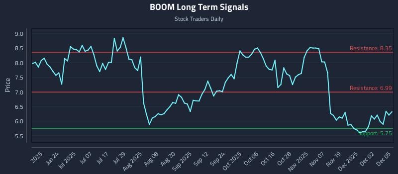 BOOM Long Term Analysis for December 8 2025