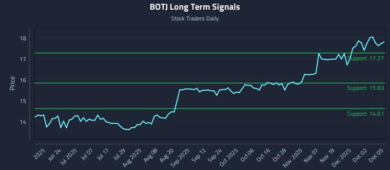 BOTJ Long Term Analysis for December 8 2025 BOTJ Long Term Analysis for December 8 2025