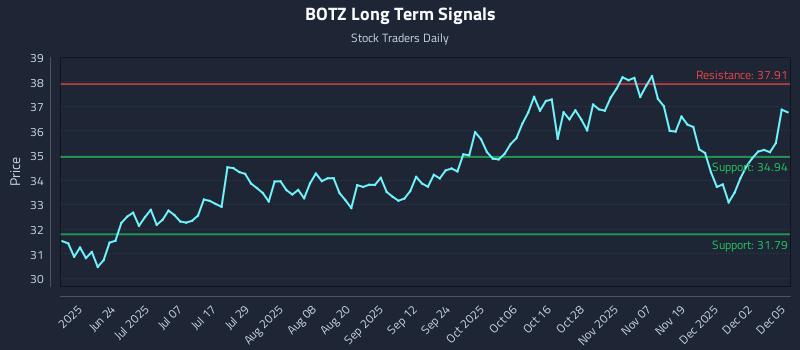 BOTZ Long Term Analysis for December 8 2025 BOTZ Long Term Analysis for December 8 2025