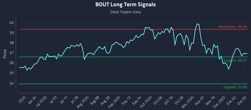 BOUT Long Term Analysis for December 8 2025 BOUT Long Term Analysis for December 8 2025