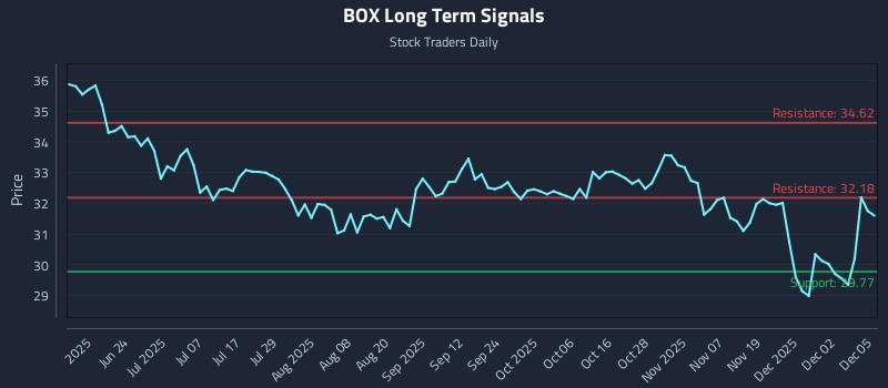BOX Long Term Analysis for December 8 2025 BOX Long Term Analysis for December 8 2025