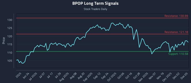 BPOP Long Term Analysis for December 8 2025 BPOP Long Term Analysis for December 8 2025