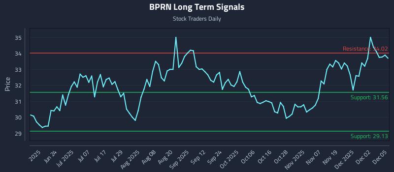 BPRN Long Term Analysis for December 8 2025