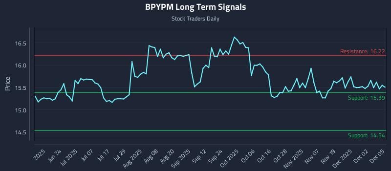 BPYPM Long Term Analysis for December 8 2025