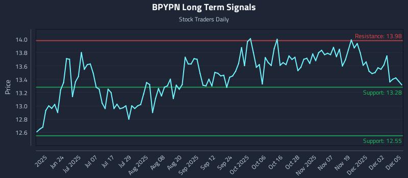 BPYPN Long Term Analysis for December 8 2025 BPYPN Long Term Analysis for December 8 2025