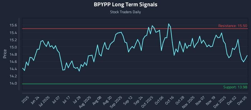 BPYPP Long Term Analysis for December 8 2025