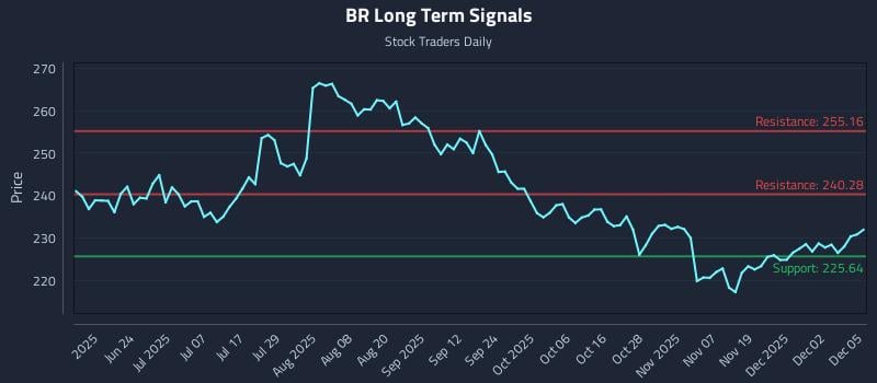 BR Long Term Analysis for December 8 2025 BR Long Term Analysis for December 8 2025