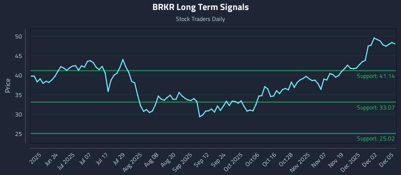 BRKR Long Term Analysis for December 8 2025