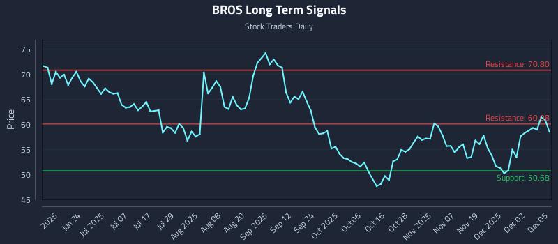 BROS Long Term Analysis for December 8 2025 BROS Long Term Analysis for December 8 2025