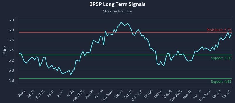 BRSP Long Term Analysis for December 8 2025 BRSP Long Term Analysis for December 8 2025