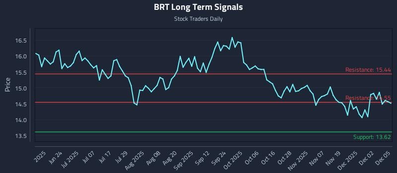 BRT Long Term Analysis for December 8 2025 BRT Long Term Analysis for December 8 2025