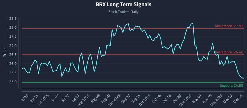 BRX Long Term Analysis for December 8 2025