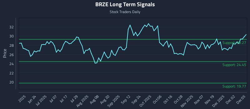BRZE Long Term Analysis for December 8 2025 BRZE Long Term Analysis for December 8 2025
