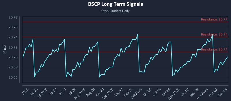 BSCP Long Term Analysis for December 8 2025