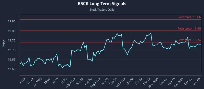 BSCR Long Term Analysis for December 8 2025