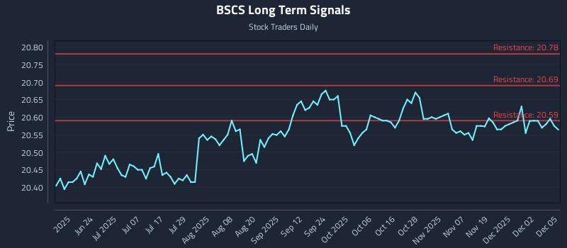 BSCS Long Term Analysis for December 8 2025