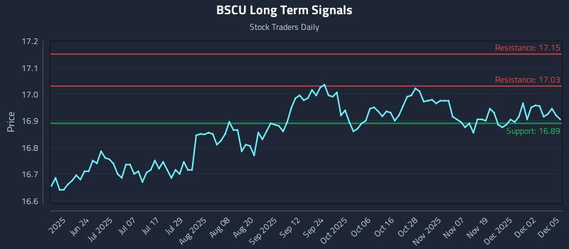 BSCU Long Term Analysis for December 8 2025 BSCU Long Term Analysis for December 8 2025