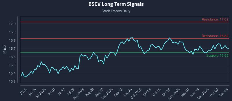 BSCV Long Term Analysis for December 8 2025 BSCV Long Term Analysis for December 8 2025