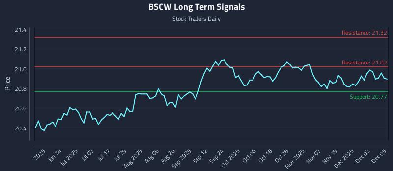 BSCW Long Term Analysis for December 8 2025