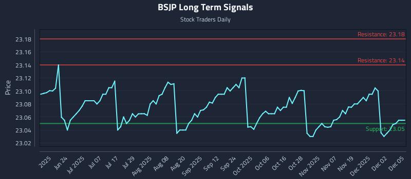 BSJP Long Term Analysis for December 8 2025 BSJP Long Term Analysis for December 8 2025