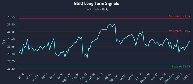 BSJQ Long Term Analysis for December 8 2025