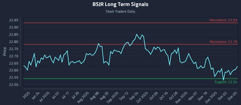 BSJR Long Term Analysis for December 8 2025