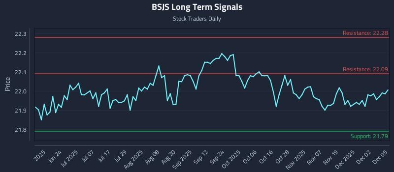 BSJS Long Term Analysis for December 8 2025 BSJS Long Term Analysis for December 8 2025