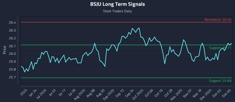 BSJU Long Term Analysis for December 8 2025