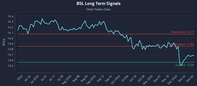 BSL Long Term Analysis for December 8 2025