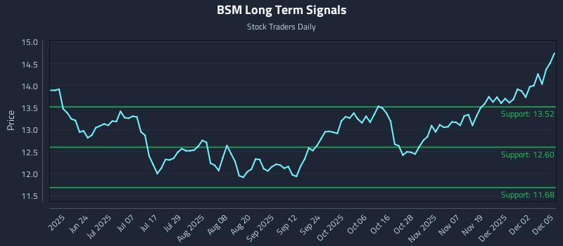 BSM Long Term Analysis for December 8 2025