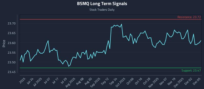 BSMQ Long Term Analysis for December 8 2025