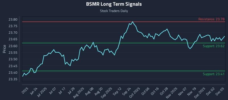 BSMR Long Term Analysis for December 8 2025
