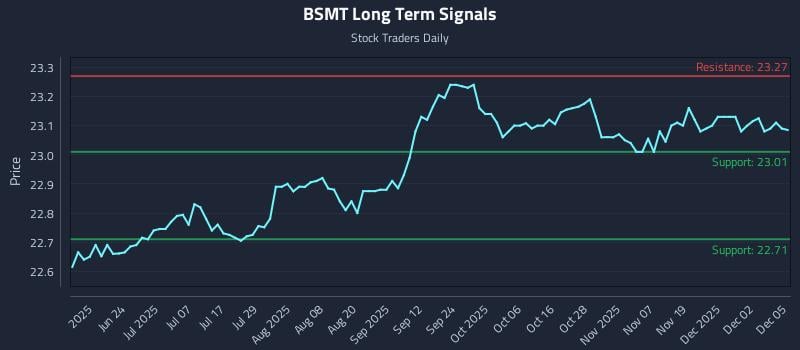 BSMT Long Term Analysis for December 8 2025 BSMT Long Term Analysis for December 8 2025