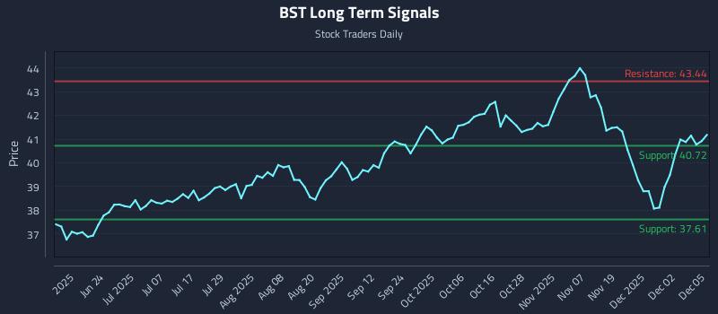 BST Long Term Analysis for December 8 2025 BST Long Term Analysis for December 8 2025