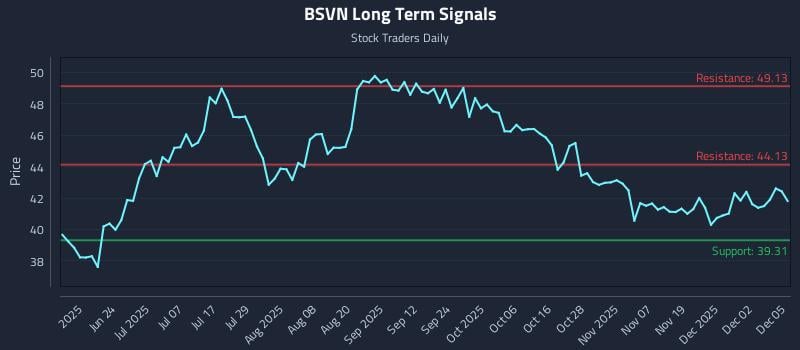 BSVN Long Term Analysis for December 8 2025 BSVN Long Term Analysis for December 8 2025