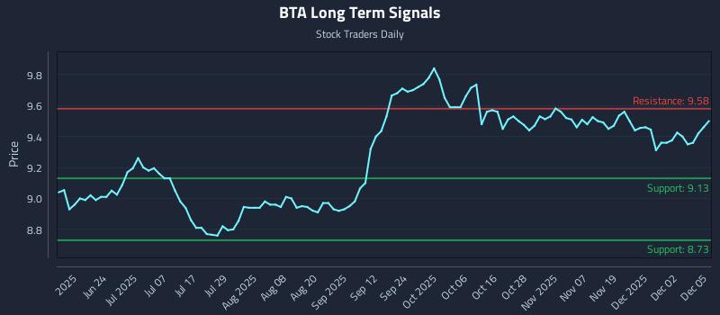BTA Long Term Analysis for December 8 2025