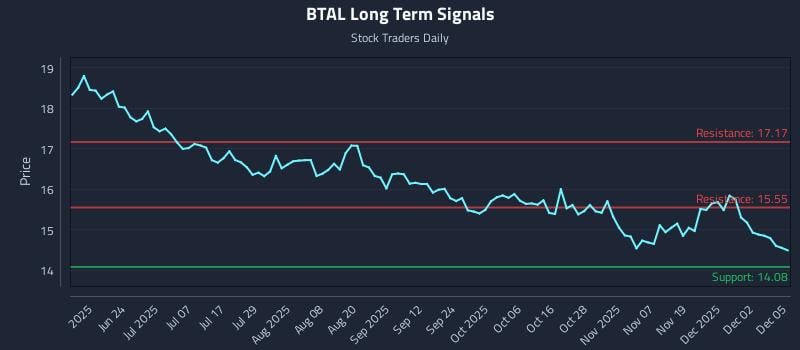 BTAL Long Term Analysis for December 8 2025
