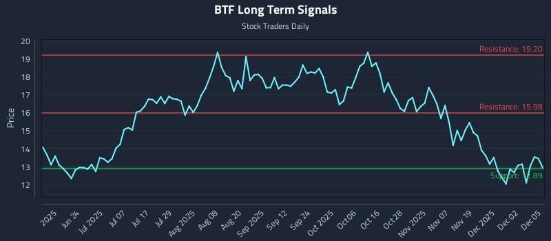 BTF Long Term Analysis for December 8 2025 BTF Long Term Analysis for December 8 2025