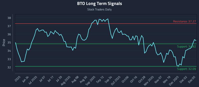 BTO Long Term Analysis for December 8 2025