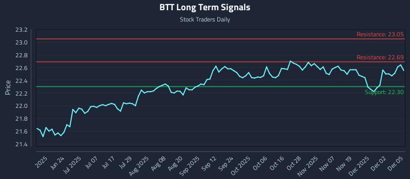 BTT Long Term Analysis for December 8 2025