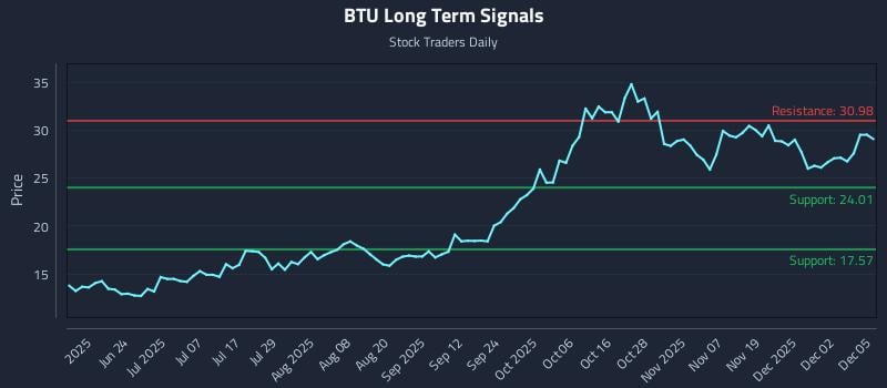 BTU Long Term Analysis for December 8 2025