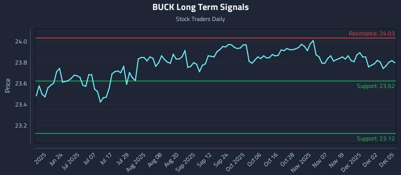 BUCK Long Term Analysis for December 8 2025 BUCK Long Term Analysis for December 8 2025