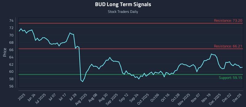 BUD Long Term Analysis for December 8 2025 BUD Long Term Analysis for December 8 2025